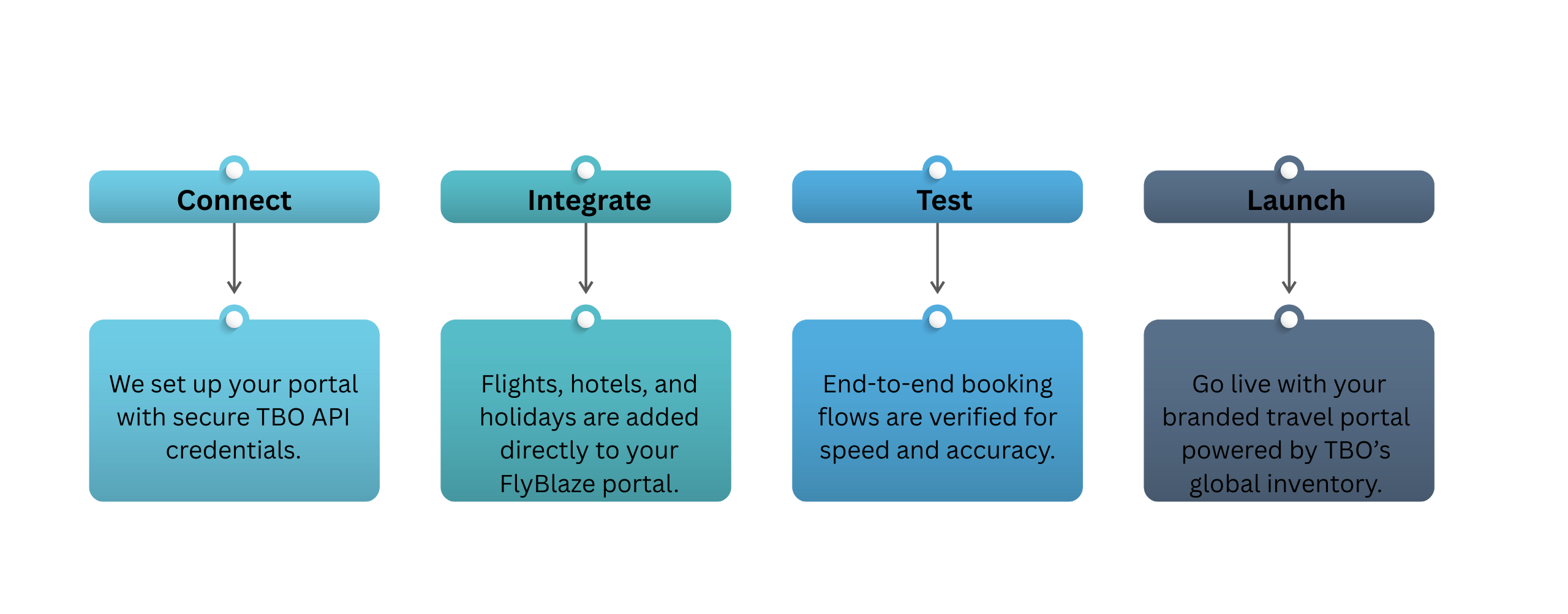 We set up your portal with secure TBO API credentials.